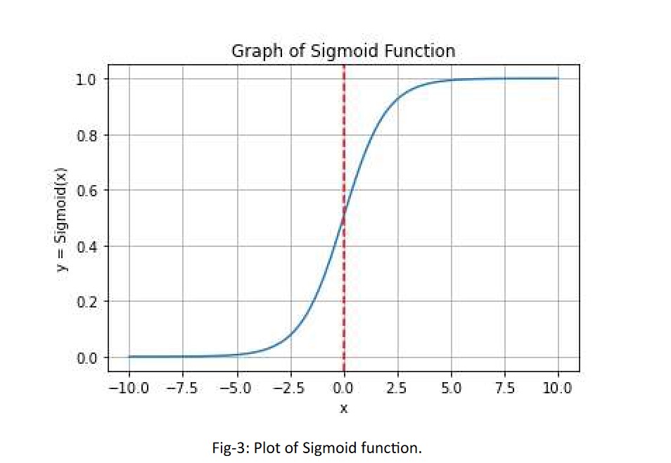 Plot of Sigmoid function