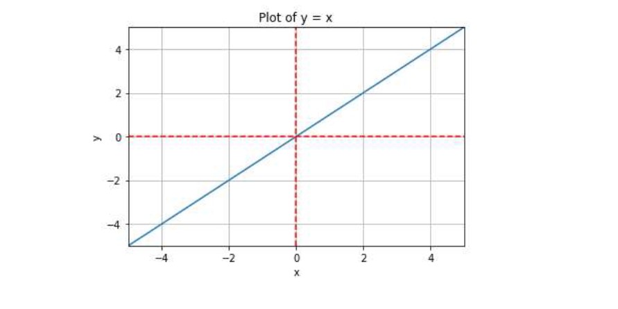 Plot of f(x) = x; where w = 1 and b = 0